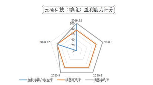云涌科技SGI指数达72分，但销售净利润与毛利率双双下降